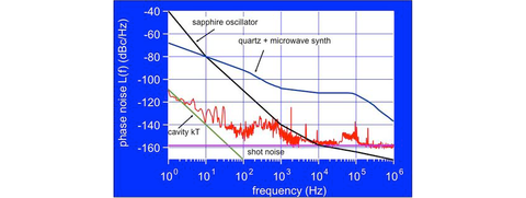 Optical and Microwave Waveform Synthesis