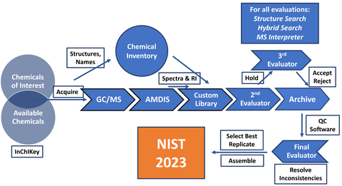 Schematic of the NIST23 process used to evaluate spectra included in the library