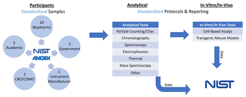 A schematic overview showing the distribution of the standardized samples to study participants, the use of standardized protocols for measurements, and standardized reporting of data back to NIST for analysis.   