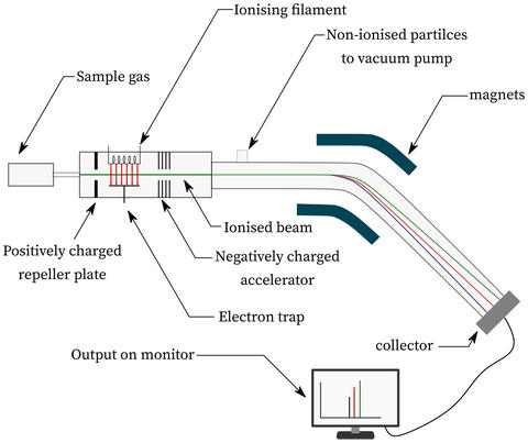 Schematic figure illustrating the principle of operation of a mass spectrometer, showing deflection of ions based on mass.