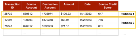 Figure 1: Horizontally partitioned data. The partitions split up the rows of the data, but not the columns. Each partition contains distinct rows, but the same set of columns. Note that the data values shown are fictitious.