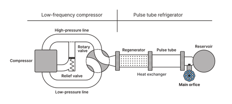 Illustration of a pulse tube refrigerator