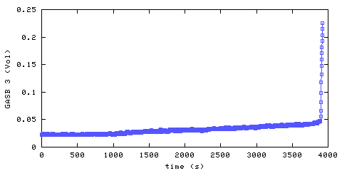 Carbon Dioxide concentration. main bedroom. Data