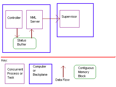 Robot Controller/ Supervisor Design Example