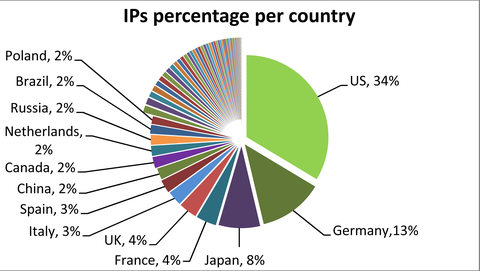 IPS-per-Country-1656