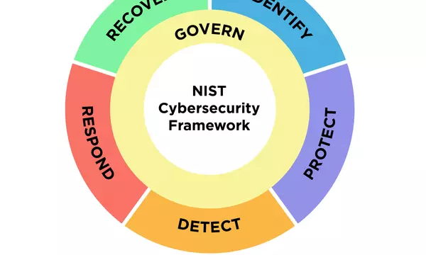 NIST网络安全框架车轮抓斗的外部部分标有识别、保护、检测、响应和恢复；内圈标记为Govern。 