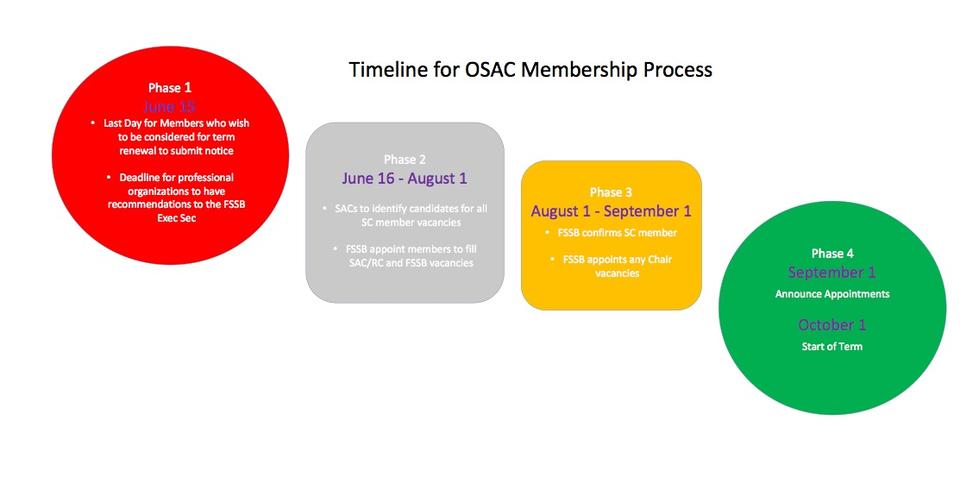 Timeline for OSAC Membership Process