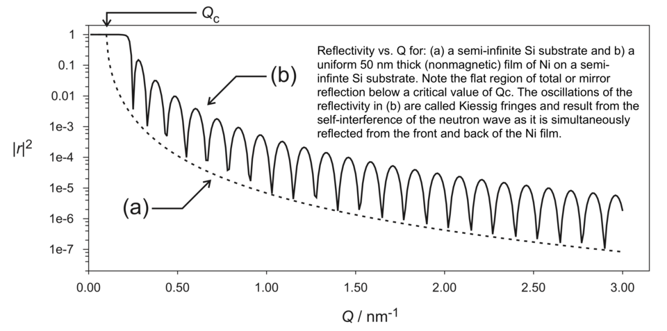 This is a typical result from measuring a single-layer thin-film sample with reflectometry; a clear set of interference fringes is visible, and gives information about the thickness, density and roughness of the layer. 