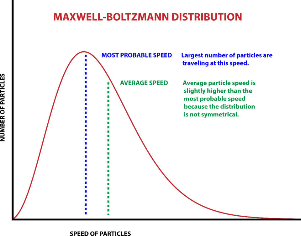 Maxwell-Boltzmann Distribution graph