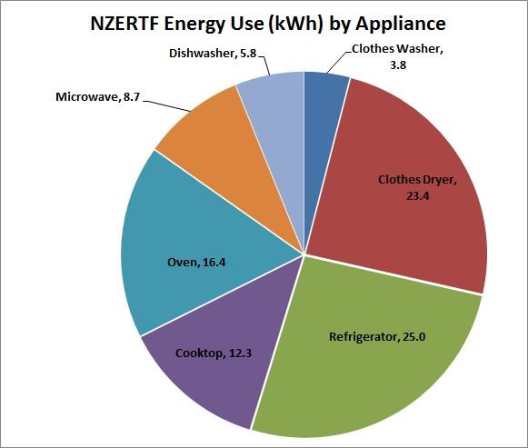 Appliance Energy - December 2014: Dishwasher, 5.8; Microwave, 8.7; Oven, 16.4; Cooktop, 12.3; Refrigerator, 25.0; Clothes Dryer, 23.4; Clothes Washer, 3.8