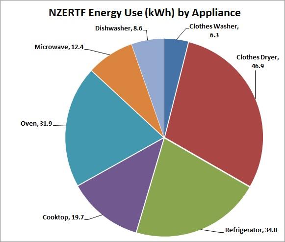 Appliance Energy - June 2014: Dishwasher, 8.6; Microwave, 12.4; Oven, 31.9; Cooktop, 19.7; Refrigerator, 34.0; Clothes Dryer, 46.9; Clothes Washer, 6.3