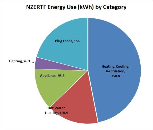 Energy by Category - December 2014: Plug Loads, 156.5; Lighting, 26.3; Appliance, 95.5; Hot Water Heating, 118.4; Heating, Cooling, Ventilation, 350.8