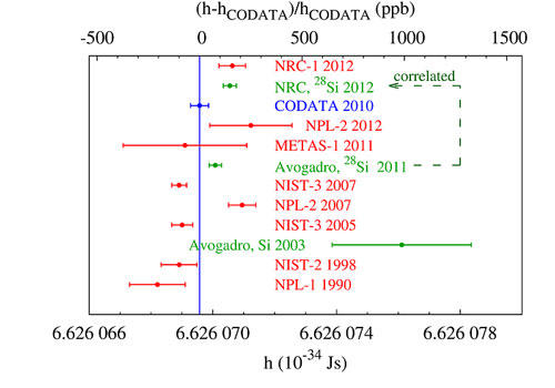 Differences in the value of the Planck constant (h) produced by different research groups over time.