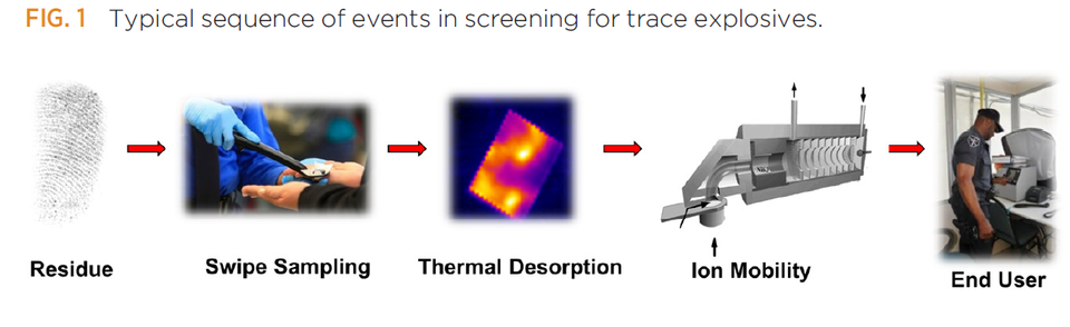 Trace contraband detection analysis scheme
