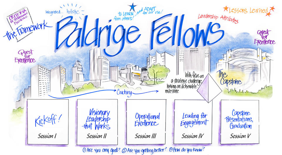 Baldrige Executive Fellows Program Overview artwork showing that there are five sessions in different locations (the kickoff, visionary leadership that works, operational excellence, leading for engagement, and the capstone presentations, graduation).