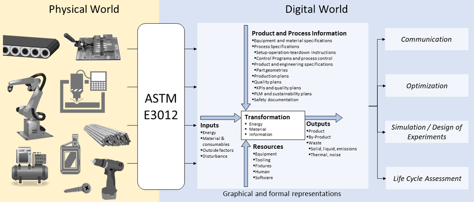 the physical world manufacturing and the ASTM E3012 digital graphical and formal representations of those processes 