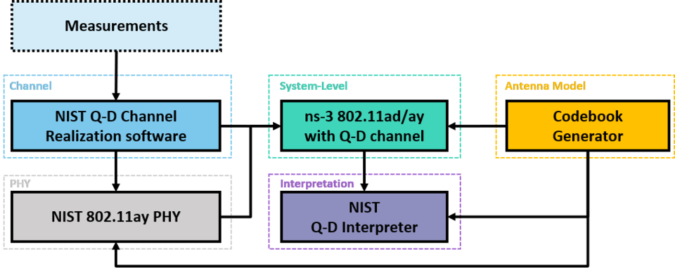 The NIST Q-D framework