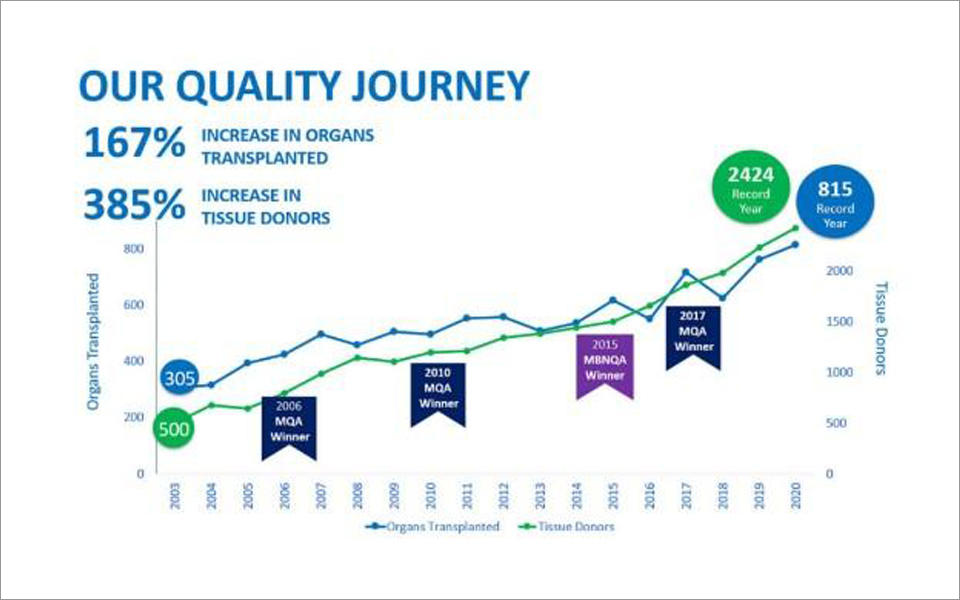 Mid-America Transplant Quality Journey chart showing 167% increase in organs transplanted and a 385% increase in tissue donors, saving and healing thousands of lives.