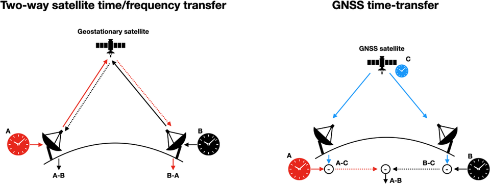 time transfer illustration
