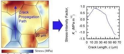 Stress mapping in sintered alumina.