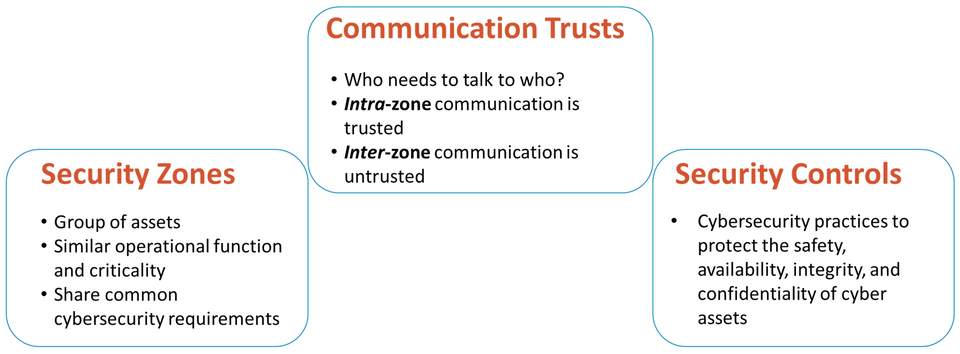Communication trusts diagram