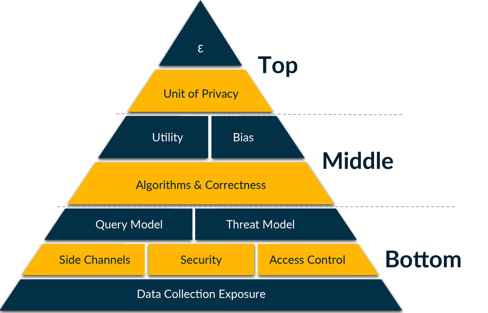A pyramid is made up of blocks containing phrases meant to help evaluate differential privacy software. The largest, bottom block is Data Collection Exposure; the smallest, top block is a lowercase epsilon. 