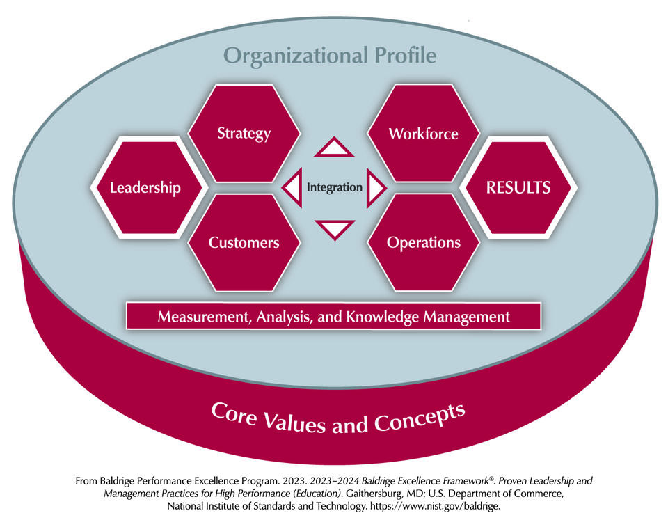 The Baldrige Criteria for Performance Excellence (Education) Overview consists of the six categories (Organizational Profile, Leadership, Strategy, Customers, Measurement, Analysis, and Knowledge Management, Workforce, Operations, and Results).