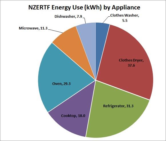 Appliance Energy - February  2015