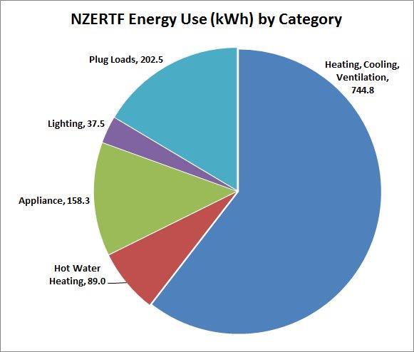 NZERTF Energy by Category July 2013