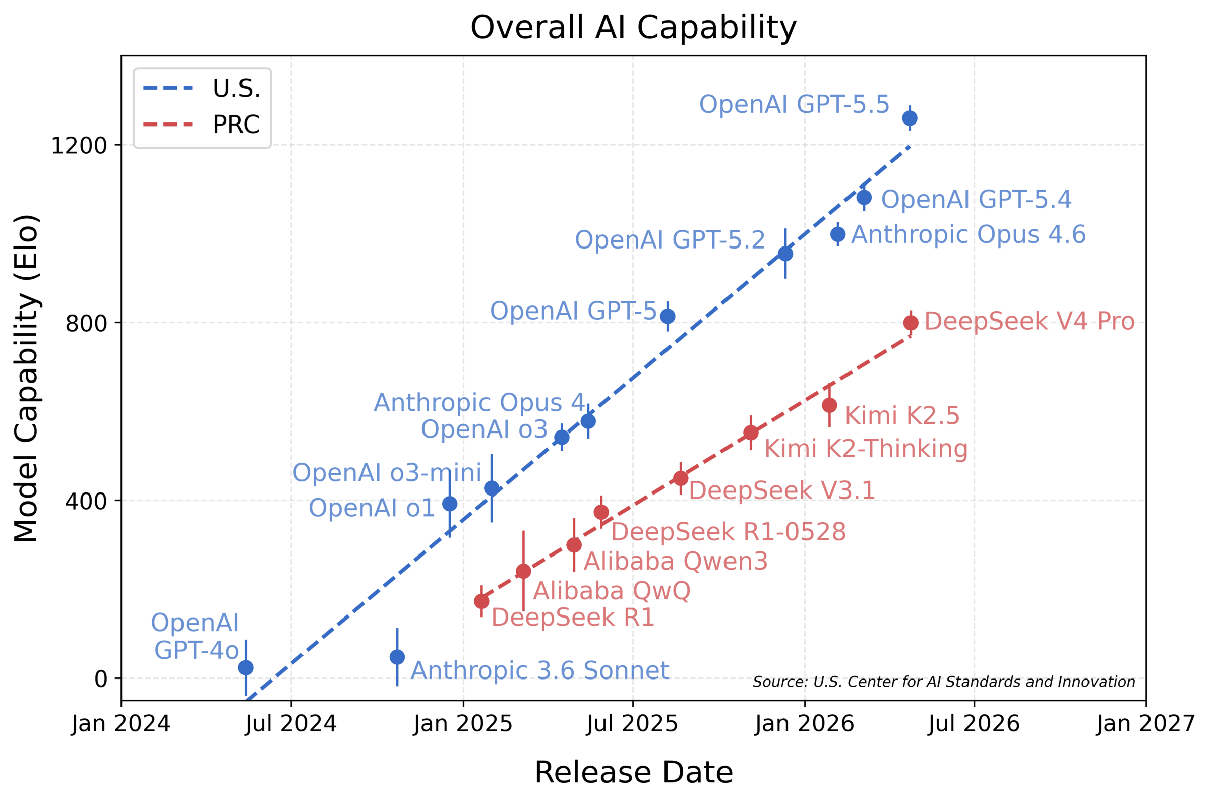An evaluation by NIST's CAISI says DeepSeek V4 Pro lags behind leading US AI models by about eight months and is the most capable Chinese AI model to date (NIST)