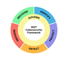 NIST Cybersecurity Framework wheel grahpic has external sections labeled Identify, Protect, Detect, Respond and Recover; internal circle is labeled Govern. 