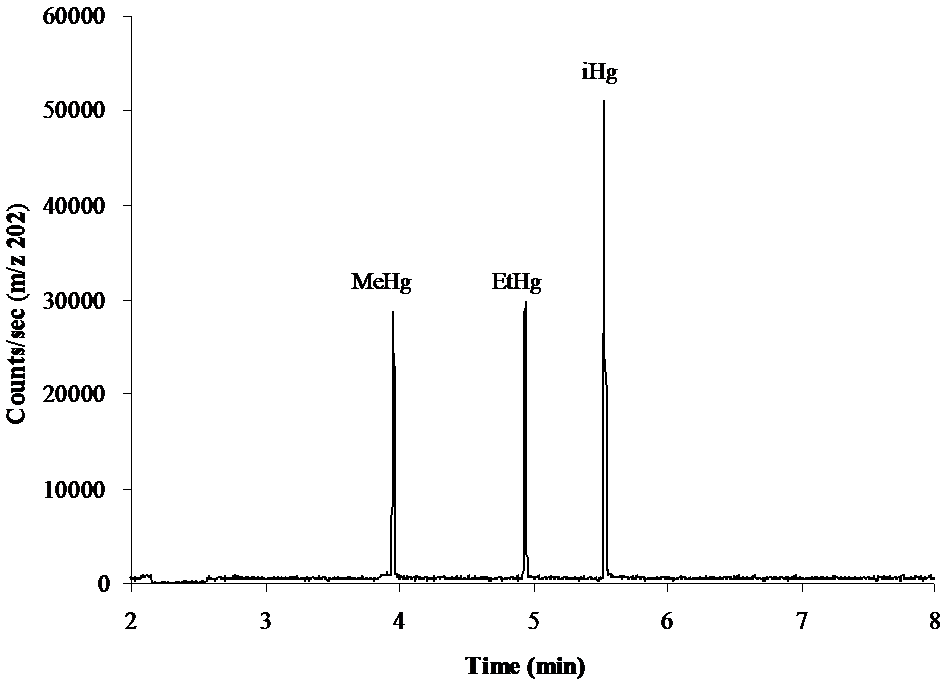 Illustration showing a chromatogram with three signals labeled as mercury species. 