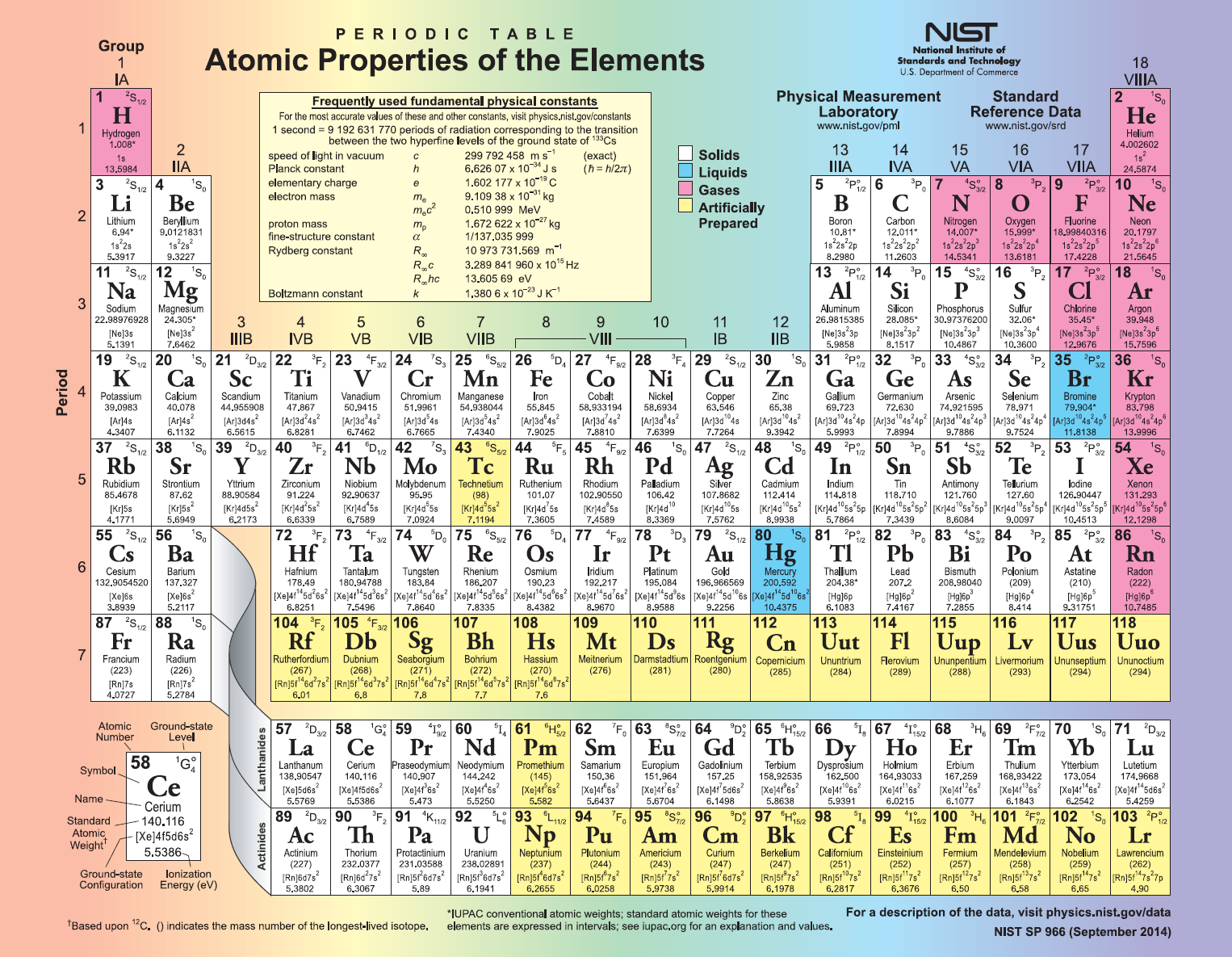 the periodic table of elements