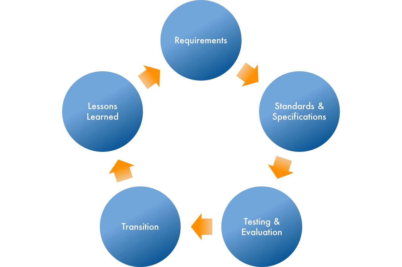 Evaluation and testing