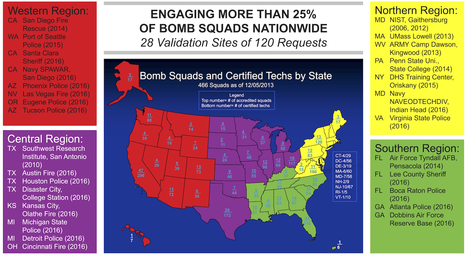 Validation Sites in US