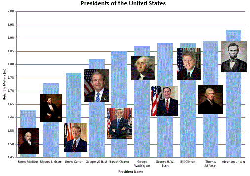 President Height Chart