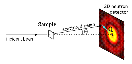Diagram depicting a small angle scattering pattern