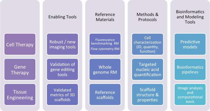 NIST Reg. Med. Lab Programs