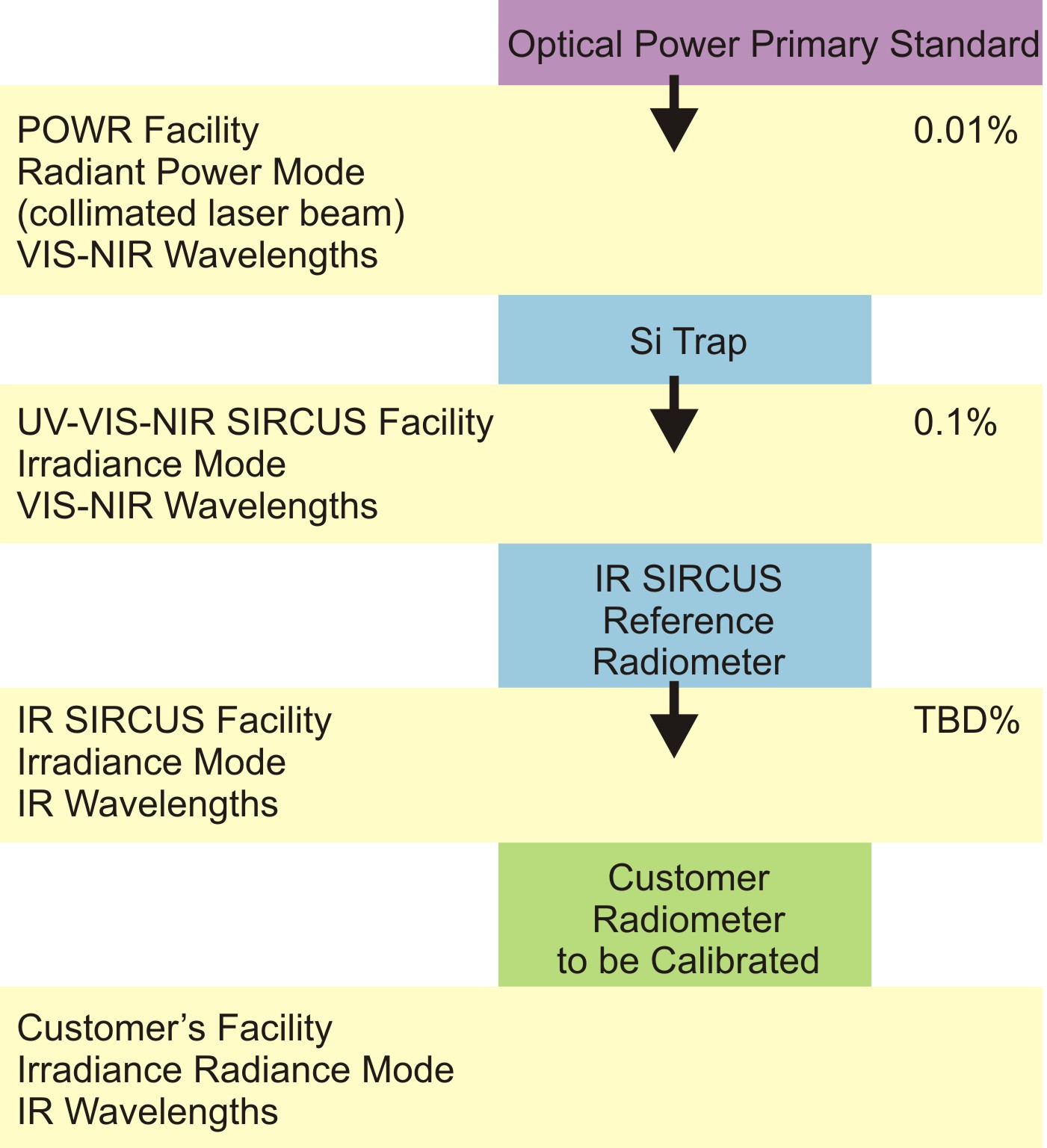 A diagram showing the calibration chain of IRSIRCUS, starting from the