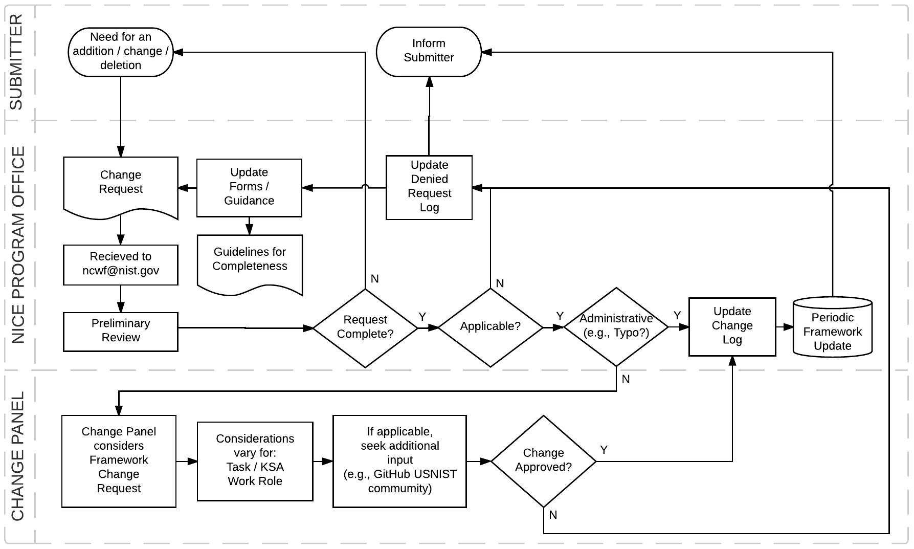 Процесс change request. Классификации nice workforce Framework. Инициализация данных процесс. Nist cybersecurity Framework.