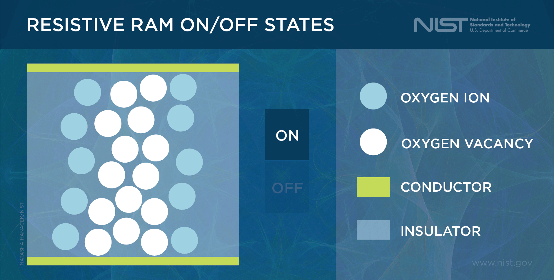Diagram of resistive ram on/off states with moving on/off switch.
