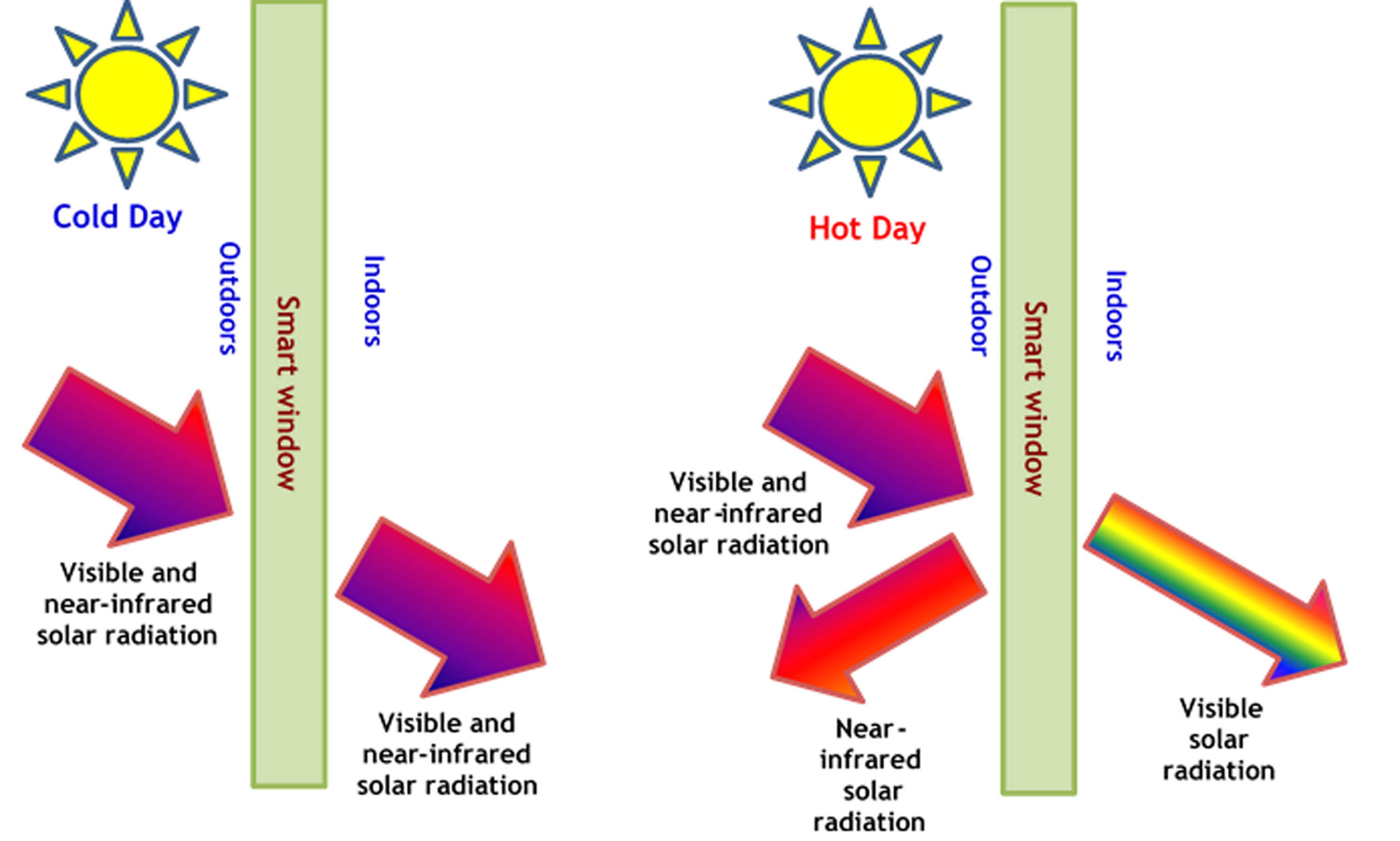 A Smart Window to Sustainable Development A Scientist’s Story NIST