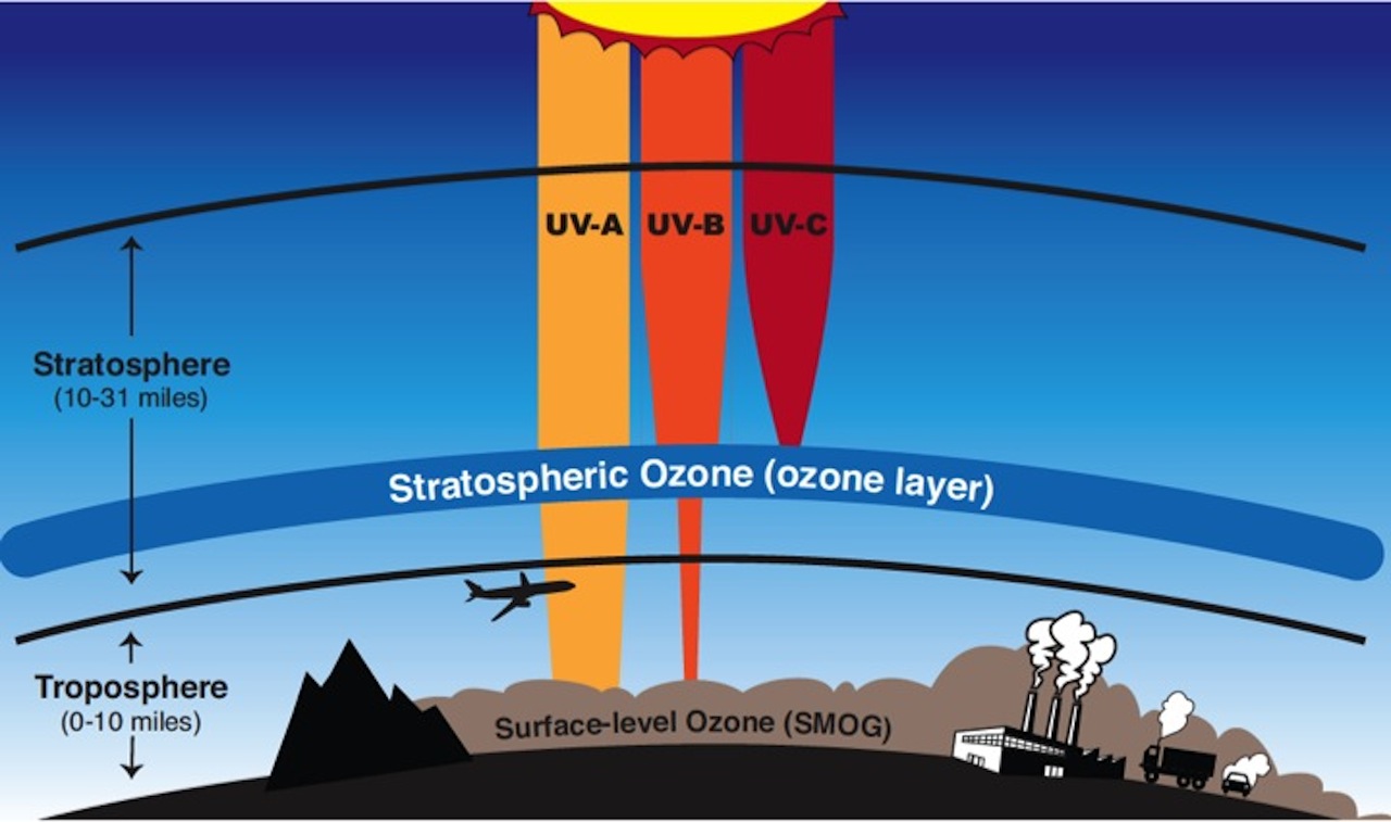 Ozone layers