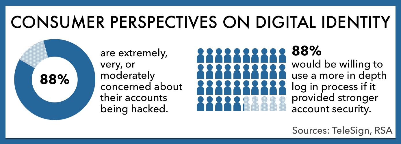 consumer perspectives on digital identity