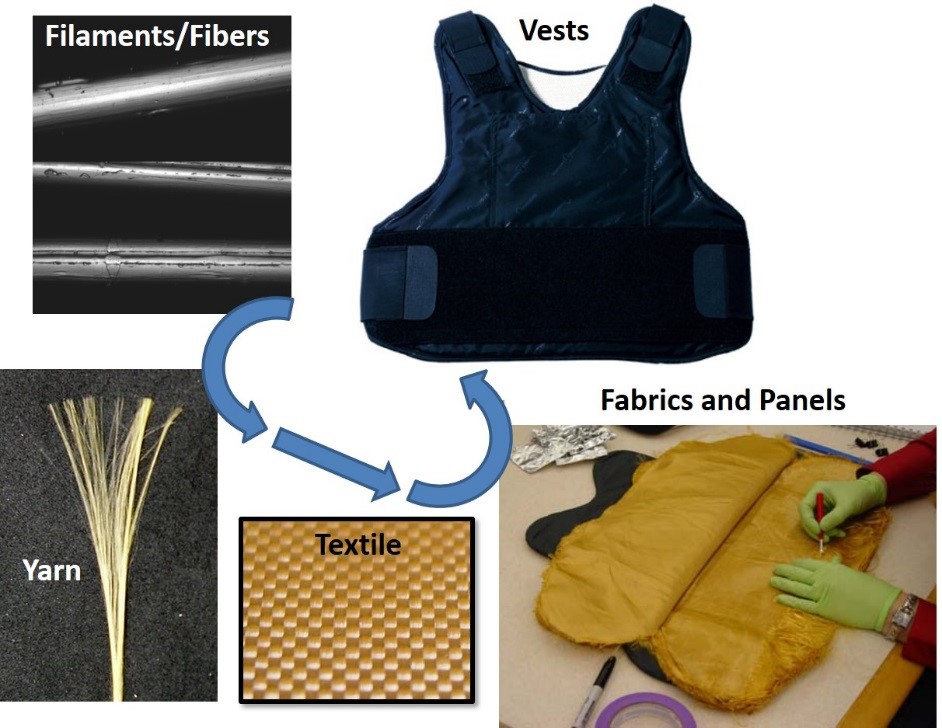 Body Armor and Related Materials NIST