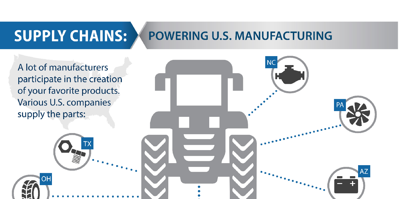 Manufacturing Supply Chains | NIST