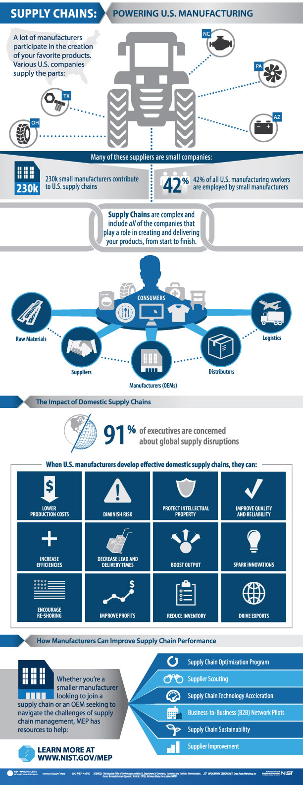 Supply Chain Management Supply Chains