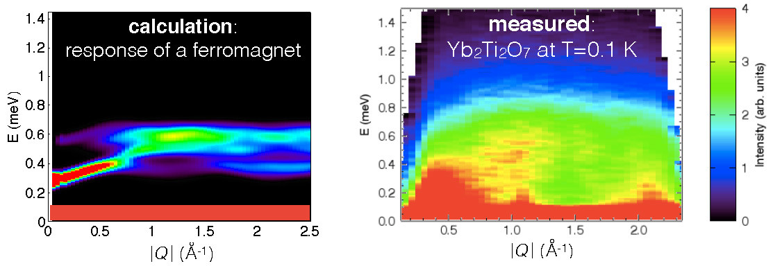 Neutron scattering data