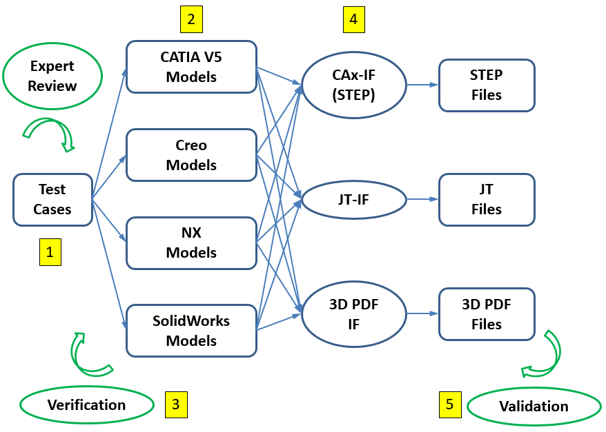 MBE PMI Testing Process