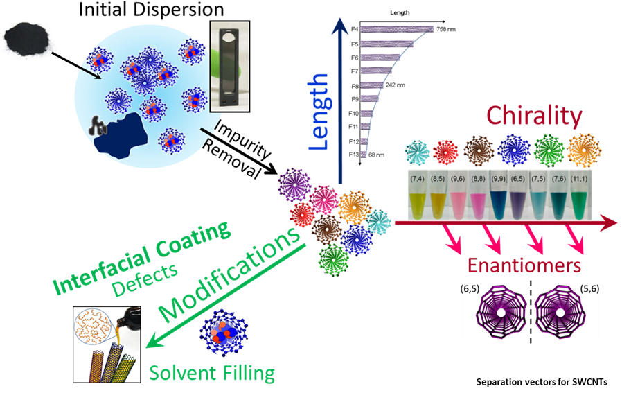 Diagram showing multiple manners in which a SWCNT population can be separated, including by chemical purity, SWCNT length, modifications such as solvent filling, and nanotube chirality.